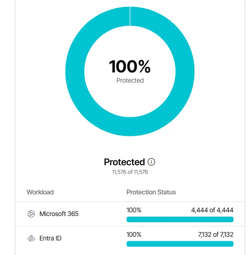[congoberg-m365-backup-check] Microsoft 365 & Back-up Check